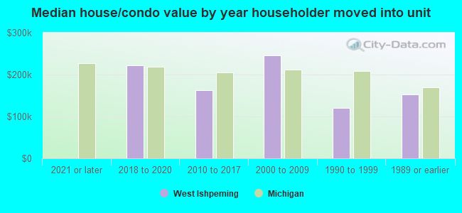 Median house/condo value by year householder moved into unit