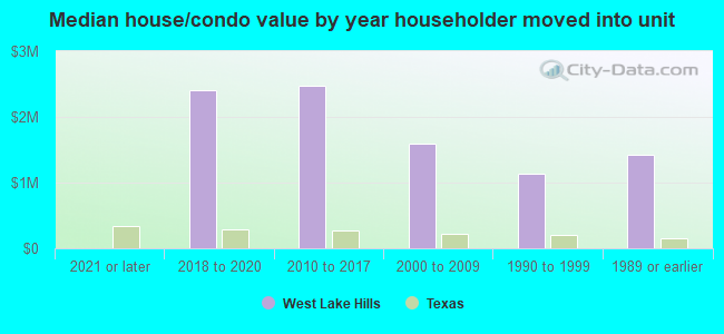 Median house/condo value by year householder moved into unit