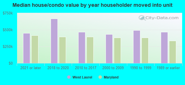 Median house/condo value by year householder moved into unit