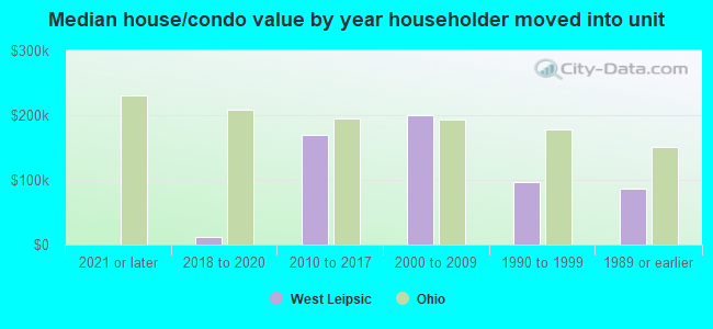 Median house/condo value by year householder moved into unit