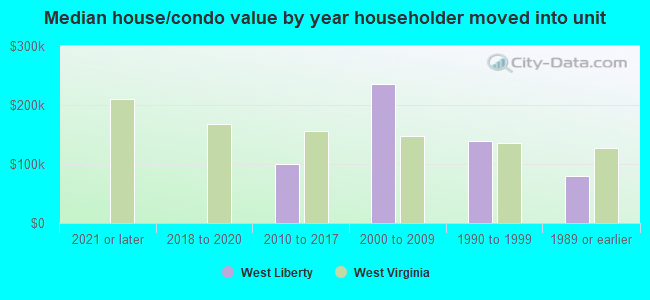 Median house/condo value by year householder moved into unit