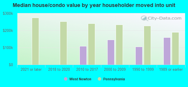 Median house/condo value by year householder moved into unit