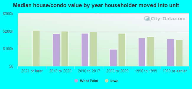 Median house/condo value by year householder moved into unit