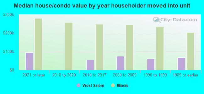 Median house/condo value by year householder moved into unit