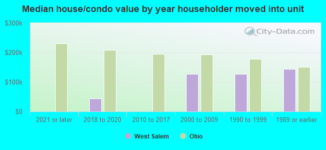 Median house/condo value by year householder moved into unit