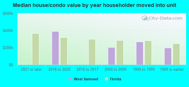 Median house/condo value by year householder moved into unit