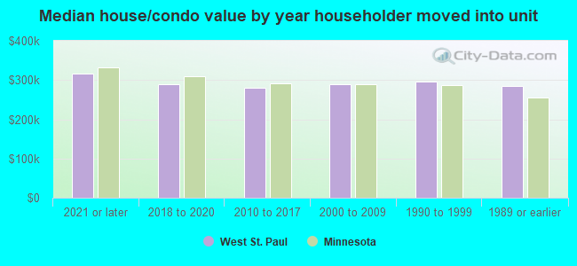 Median house/condo value by year householder moved into unit