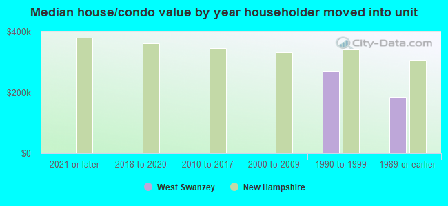 Median house/condo value by year householder moved into unit