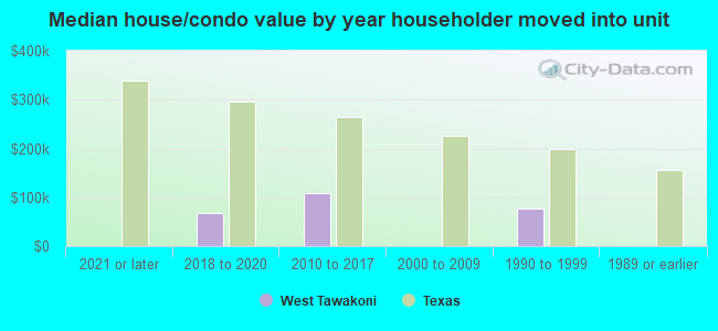 Median house/condo value by year householder moved into unit