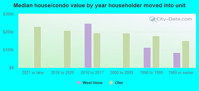 Median house/condo value by year householder moved into unit