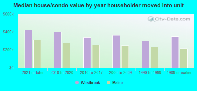 Median house/condo value by year householder moved into unit