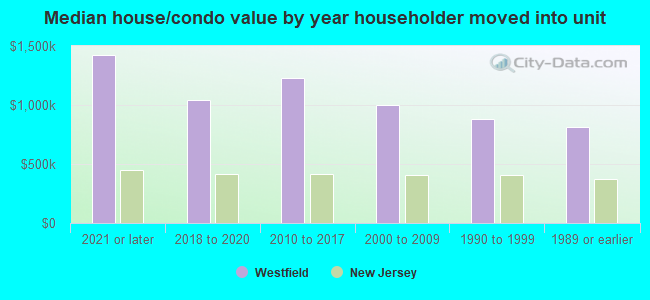 Median house/condo value by year householder moved into unit