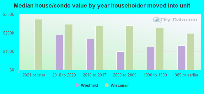 Median house/condo value by year householder moved into unit