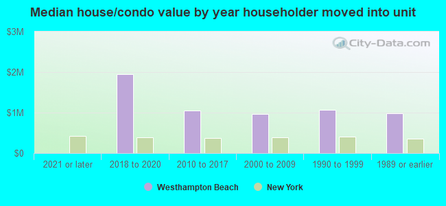 Median house/condo value by year householder moved into unit