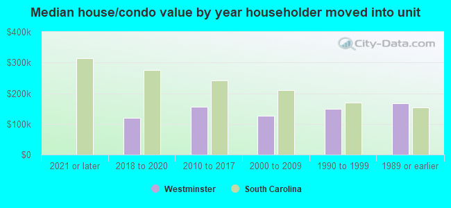 Median house/condo value by year householder moved into unit