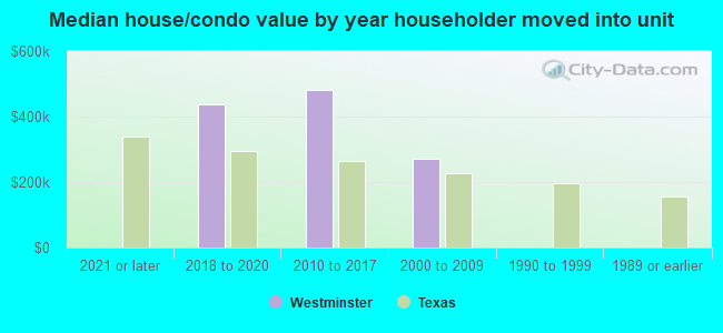 Median house/condo value by year householder moved into unit