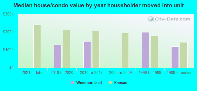 Median house/condo value by year householder moved into unit