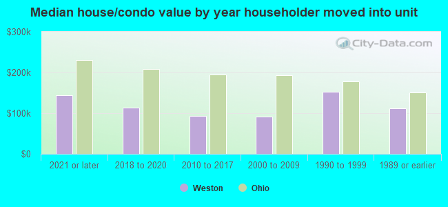 Median house/condo value by year householder moved into unit