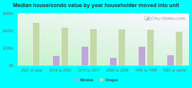 Median house/condo value by year householder moved into unit