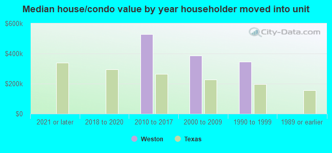 Median house/condo value by year householder moved into unit