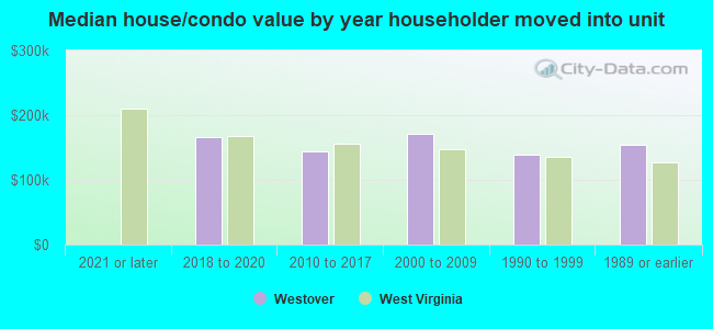 Median house/condo value by year householder moved into unit