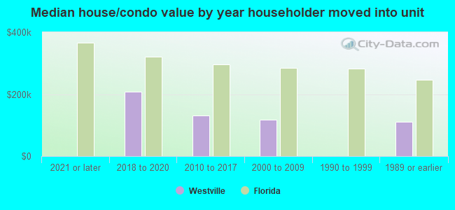 Median house/condo value by year householder moved into unit