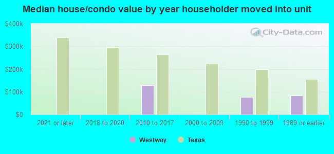 Median house/condo value by year householder moved into unit