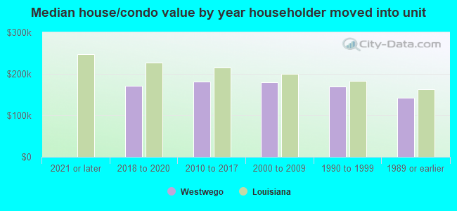 Median house/condo value by year householder moved into unit