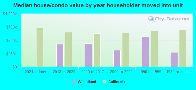 Median house/condo value by year householder moved into unit