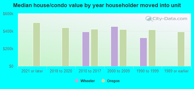 Median house/condo value by year householder moved into unit