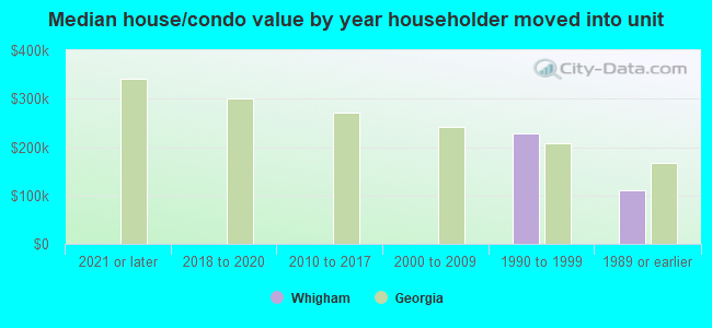 Median house/condo value by year householder moved into unit