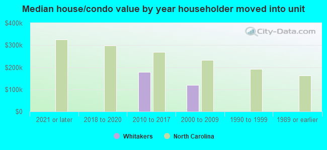 Median house/condo value by year householder moved into unit