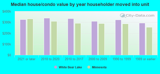 Median house/condo value by year householder moved into unit