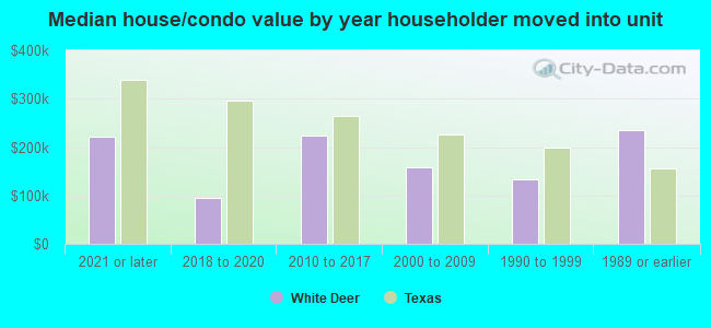 Median house/condo value by year householder moved into unit