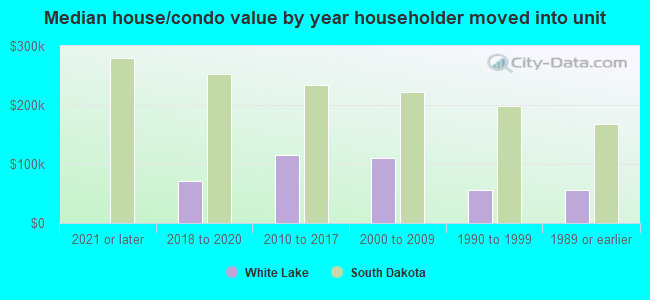 Median house/condo value by year householder moved into unit