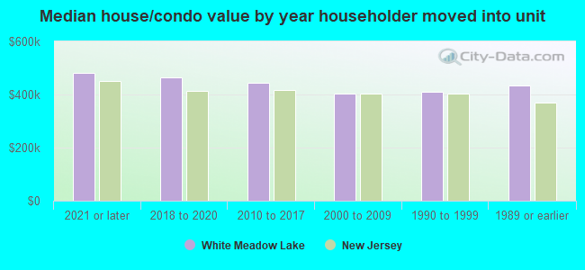 Median house/condo value by year householder moved into unit