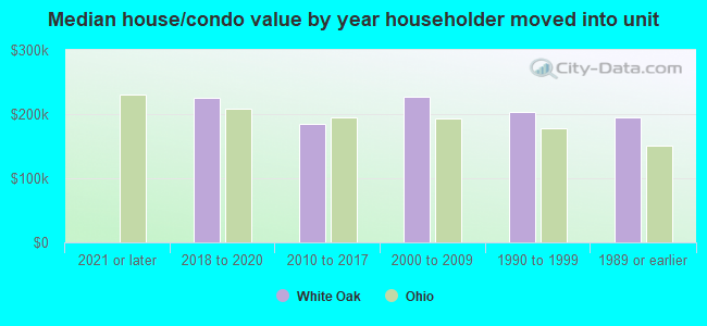 Median house/condo value by year householder moved into unit