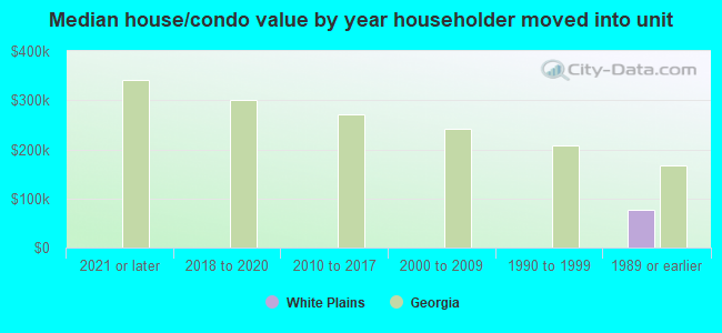 Median house/condo value by year householder moved into unit