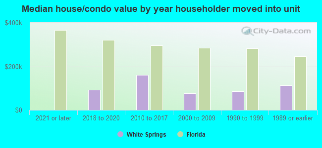 Median house/condo value by year householder moved into unit