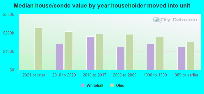 Median house/condo value by year householder moved into unit