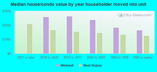 Median house/condo value by year householder moved into unit