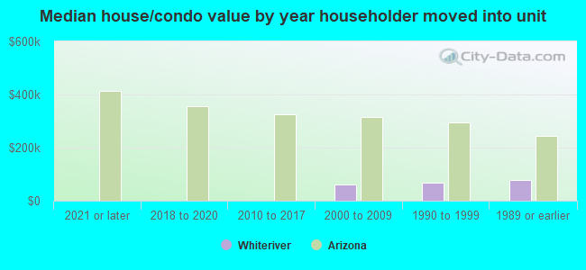 Median house/condo value by year householder moved into unit