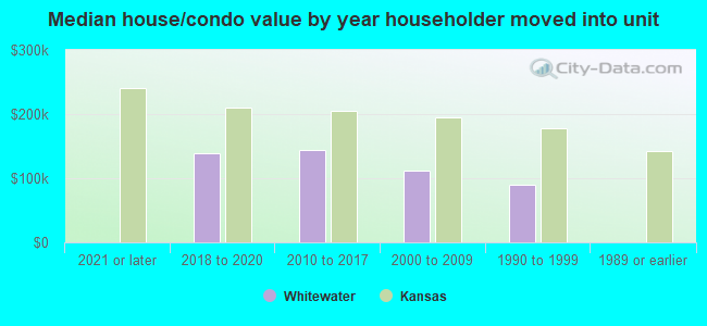 Median house/condo value by year householder moved into unit