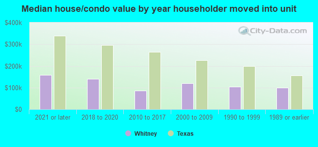 Median house/condo value by year householder moved into unit