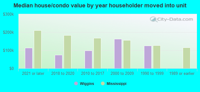 Median house/condo value by year householder moved into unit