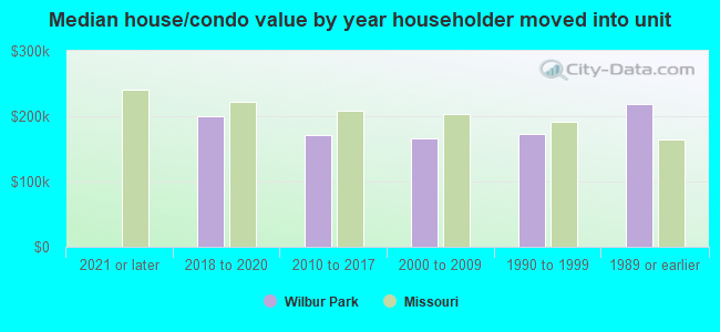 Median house/condo value by year householder moved into unit