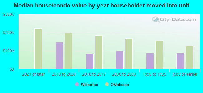 Median house/condo value by year householder moved into unit