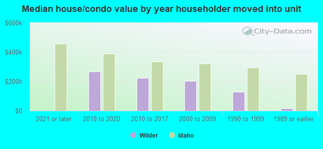 Median house/condo value by year householder moved into unit