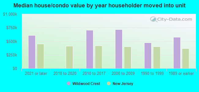 Median house/condo value by year householder moved into unit