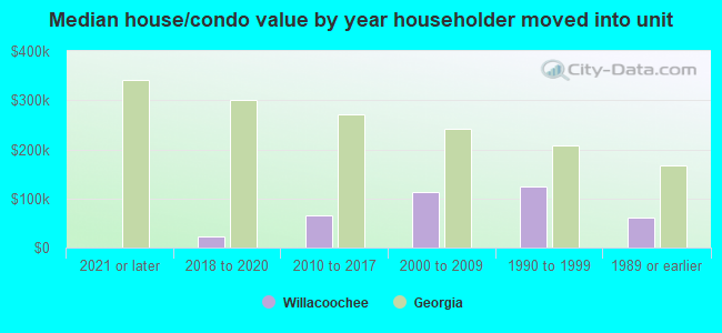 Median house/condo value by year householder moved into unit